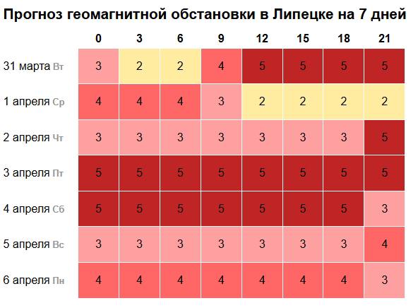 Солнечная вспышка вызовет магнитные бури в апреле