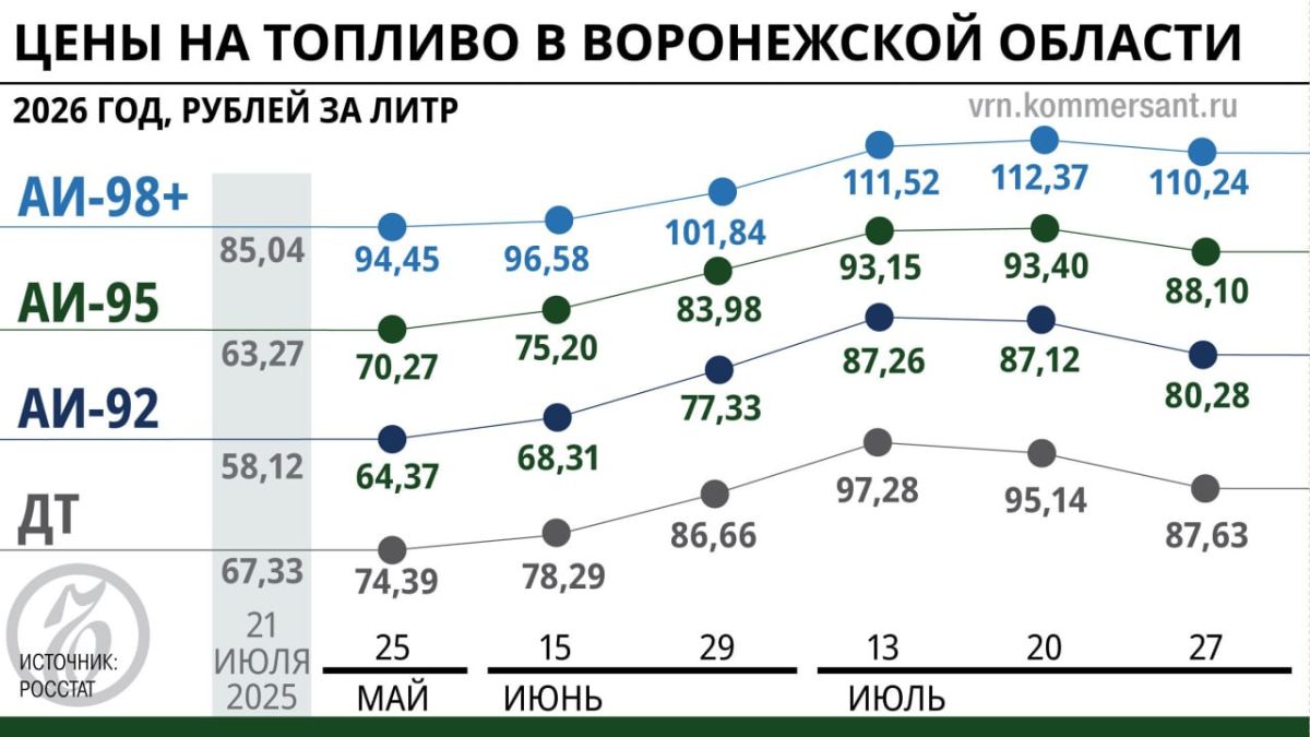 Топливная оттепель: регионы Черноземья постепенно снимают ограничения на продажу горючего Топливная оттепель: регионы Черноземья постепенно снимают ограничения на продажу горючего
