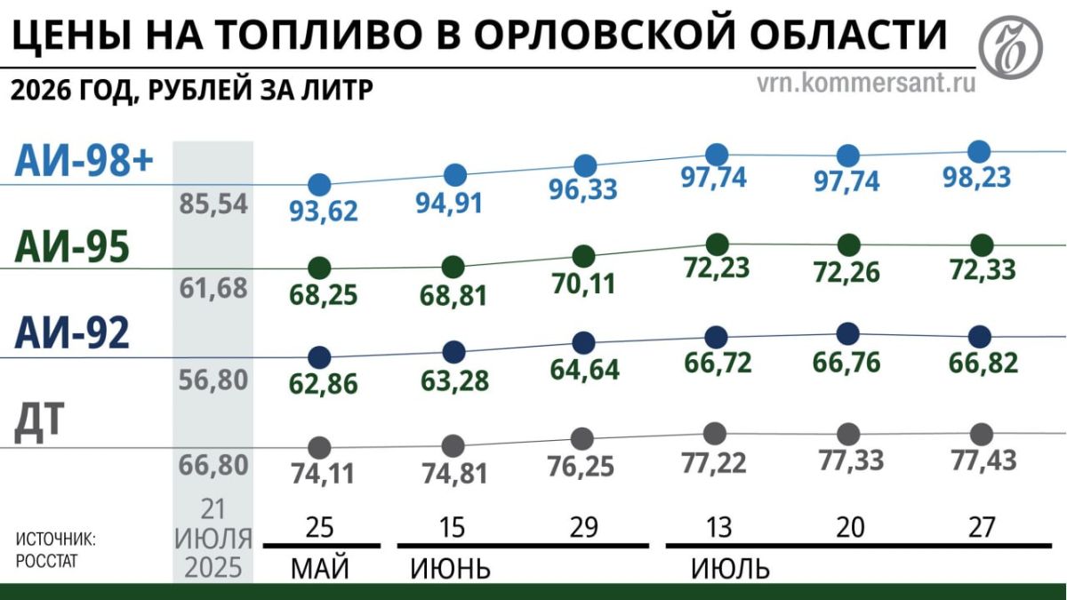 Топливная оттепель: регионы Черноземья постепенно снимают ограничения на продажу горючего Топливная оттепель: регионы Черноземья постепенно снимают ограничения на продажу горючего