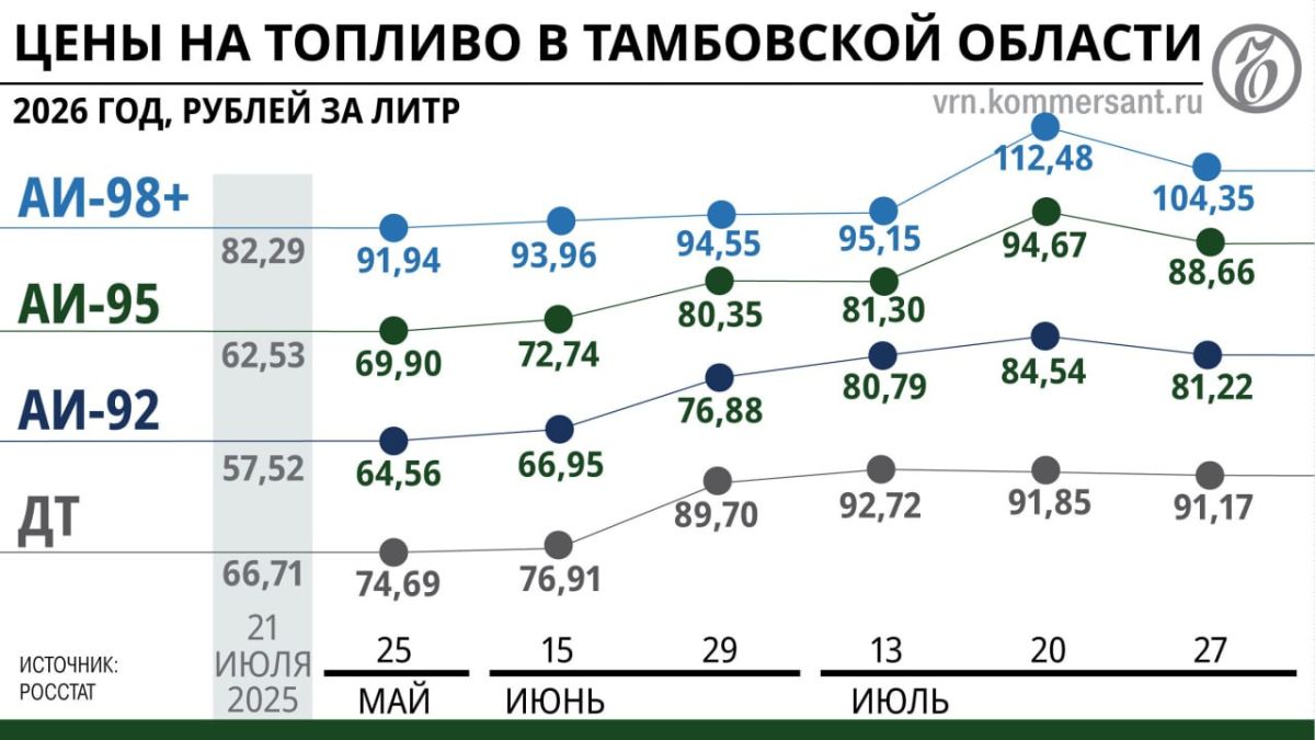 Топливная оттепель: регионы Черноземья постепенно снимают ограничения на продажу горючего Топливная оттепель: регионы Черноземья постепенно снимают ограничения на продажу горючего