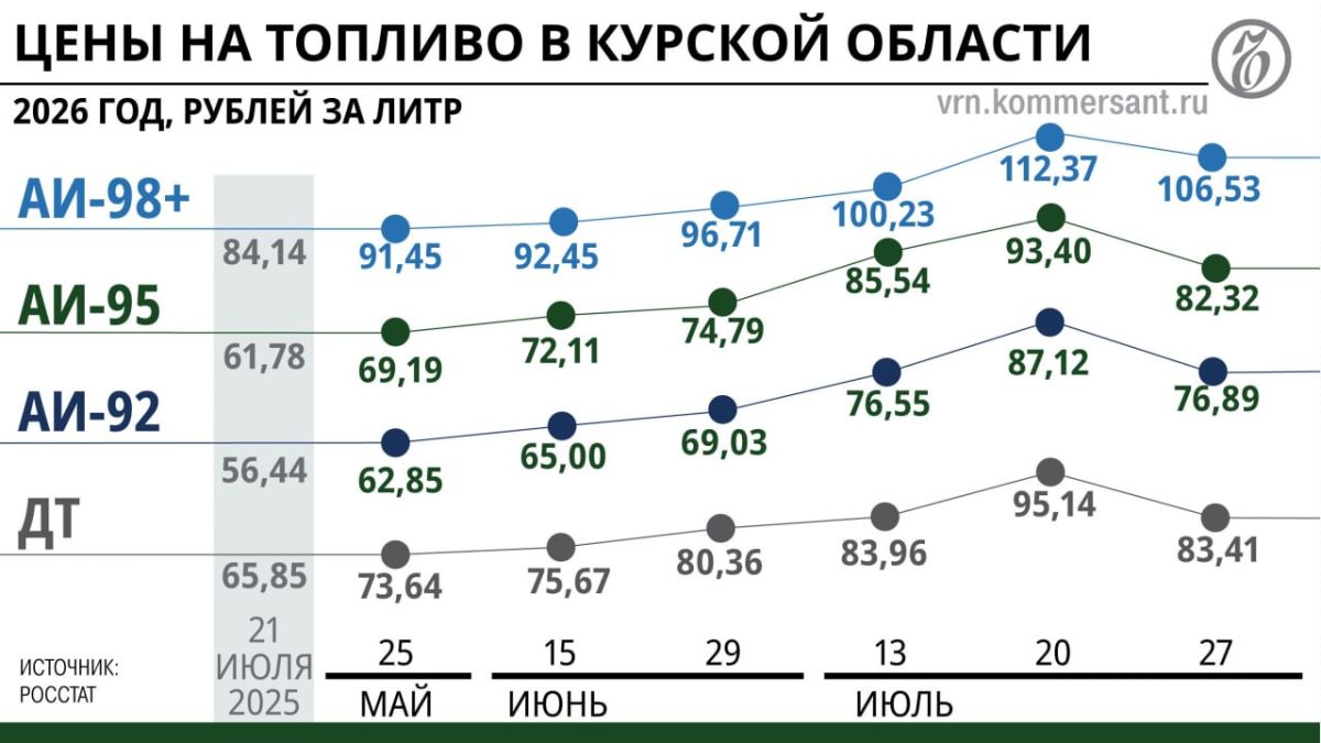 Топливная оттепель: регионы Черноземья постепенно снимают ограничения на продажу горючего Топливная оттепель: регионы Черноземья постепенно снимают ограничения на продажу горючего