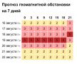 Магнитная буря усилится к середине недели до пяти баллов