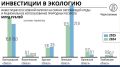 Поставили на зеленое: бизнес в половине областей Черноземья увеличил инвестиции в экологию