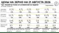 Экспорт клюет по зернышку: цены на пшеницу в Черноземье упали меньшими темпами, чем в стране