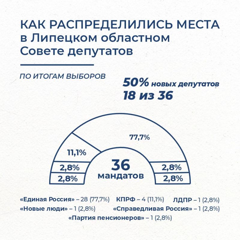 Региональный парламент обновился на 50% Региональный парламент обновился на 50%